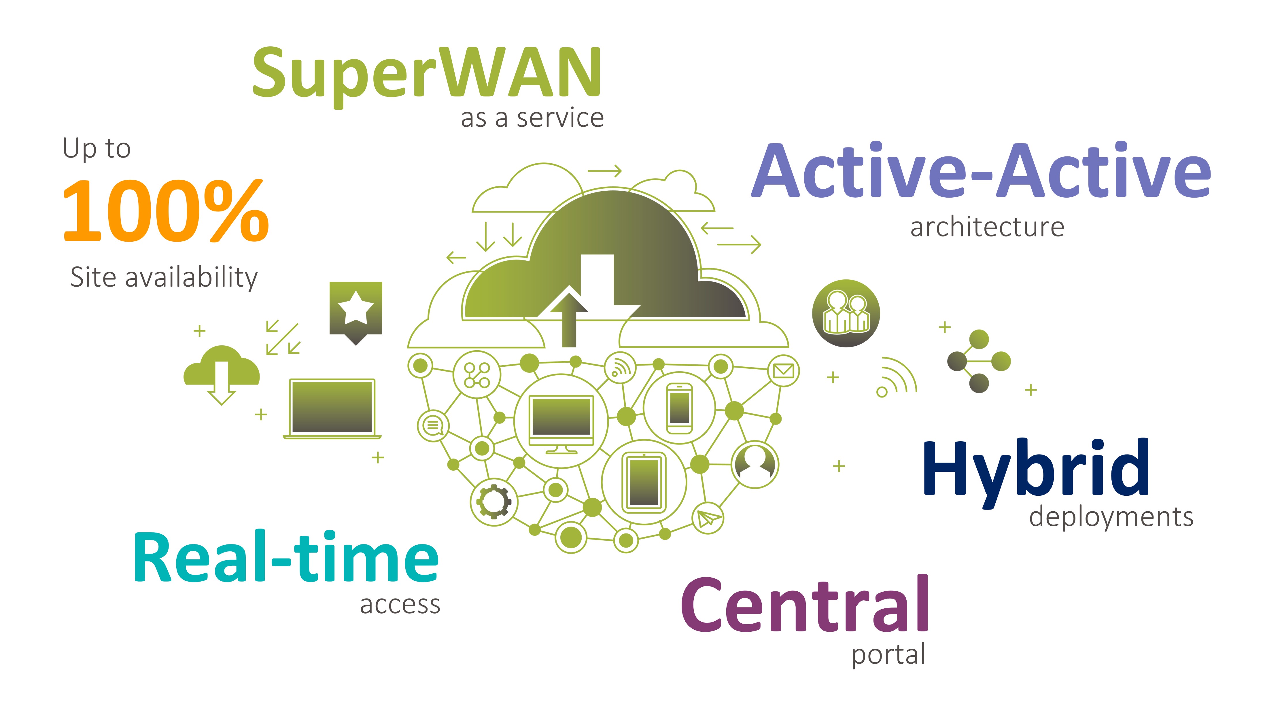 Managed Network Services